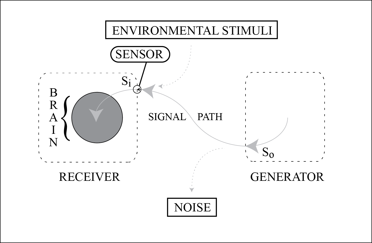 Sensation Building on the previous diagrams, the profile here is on the immediate sensation of the incoming information at the receiver's interface with its environment, which is represented by a small circle interrupting that boundary with a small arrow inside of the receiving half of that circle.